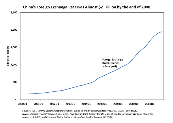 China's Foreign Exchange Reserves Almost $2 Trillion by the end of 2008 