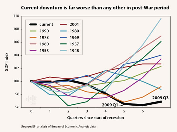 [chart: Current downturn is far worse than any other in post-War period]