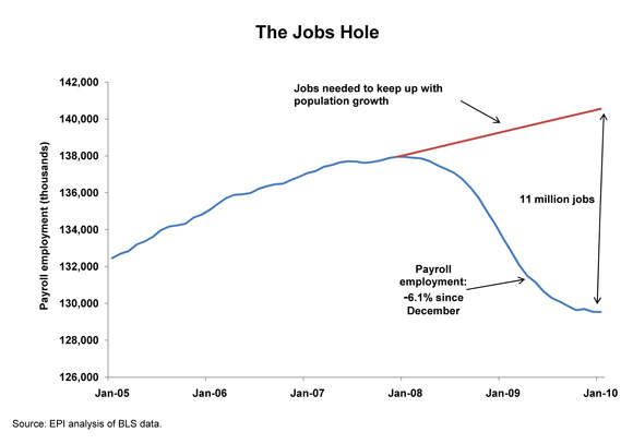 [chart: The Jobs Hole]