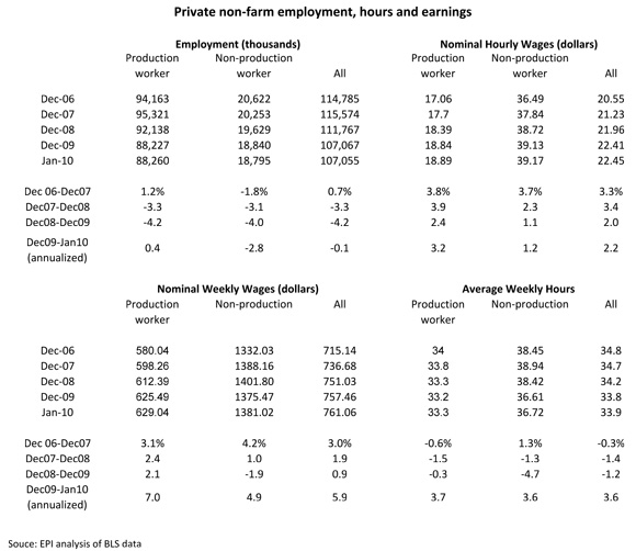 [table: Private non-farm employment, hours and earnings]