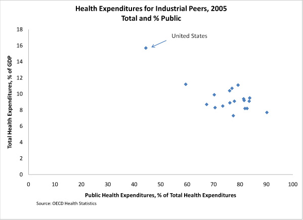 Health expenditures for industrial peers