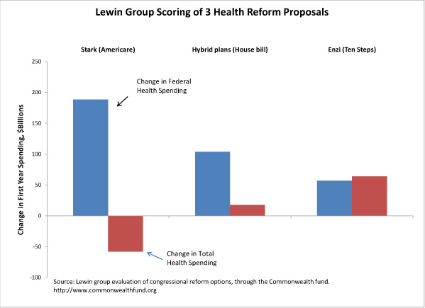 Lewin Group scoring of 3 health reform proposals