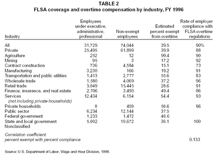 Table 2: FLSA coverage and overtime compensation by industry, FY 1996