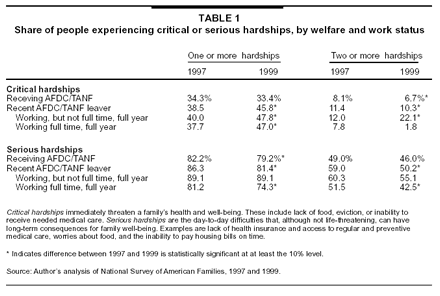 Table 1: Share of people experiencing critical or serious hardships, by welfare and work status