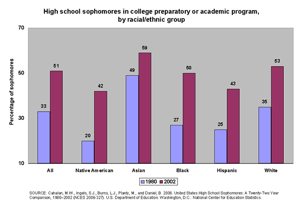 High school sophomores in college preparatory or academic program, by racial/ethnic group
