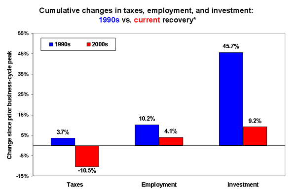 Cumulative changes in taxes, employment, and investment: 1990s vs. current recovery*