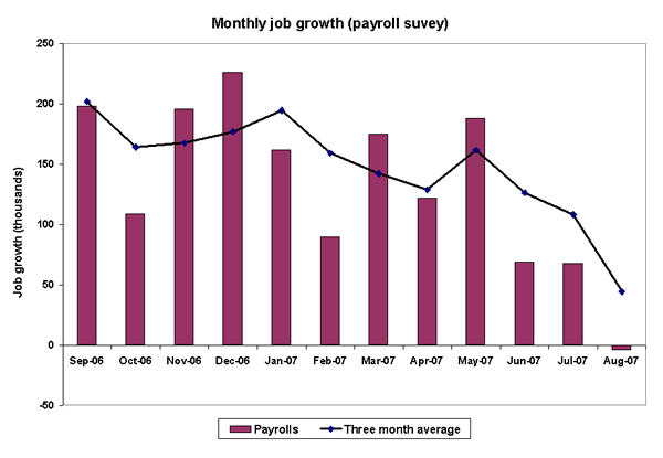 Monthly job growth (payroll survey)