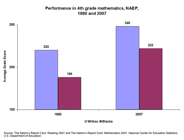 Performance in 4th grade mathematics, NAEP, 1990 and 2007