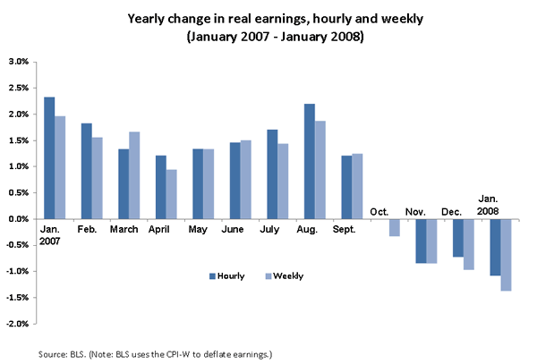 Yearly change in real earnings, hourly and weekly (January 2007 - January 2008)