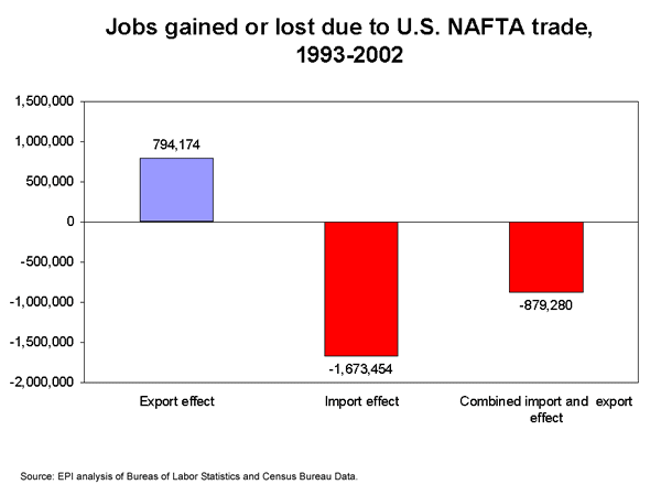 Jobs gained or lost due to U.S. NAFTA trade, 1993-2002
