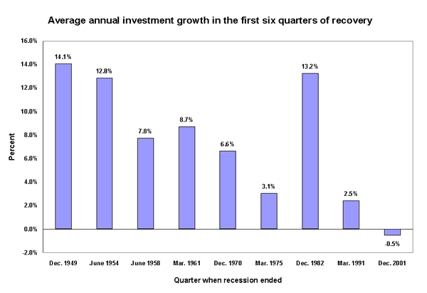 Average annual investment growth in the first six quarters of recovery