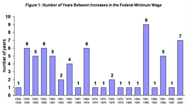 Figure 1: Number of years between increases in the Federal Minimum Wage