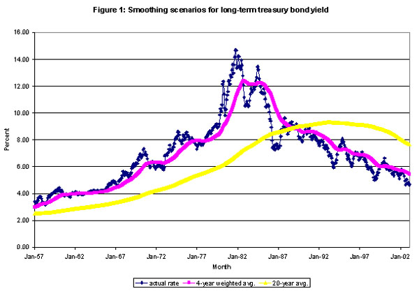 Figure 1: Smoothing scenarios for long-term treasury bond yield