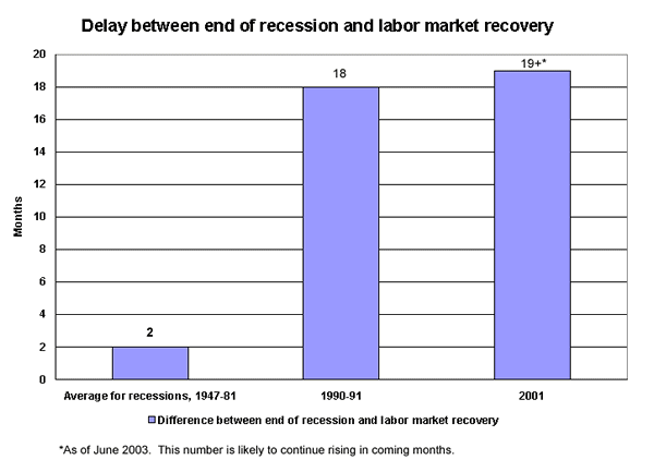 Delay between end of recession and labor market recovery