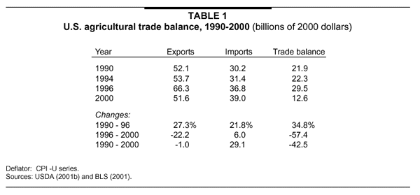 Table 1: U.S. agricultural trade balance, 1990-2000 (billions of 2000 dollars)