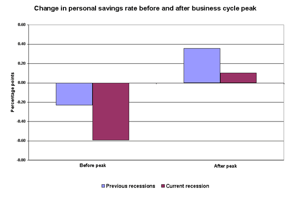 Change in personal savings rate before and after business cycle peak