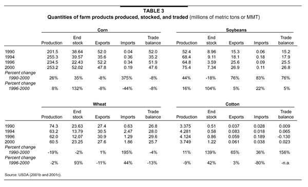 Table 3: Quantities of farm products produced, stocked, and traded (millions of metric tons or MMT)