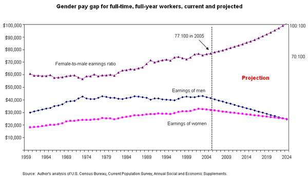 Figure: Gender pay gap for full-time, full-year workers, current and projected