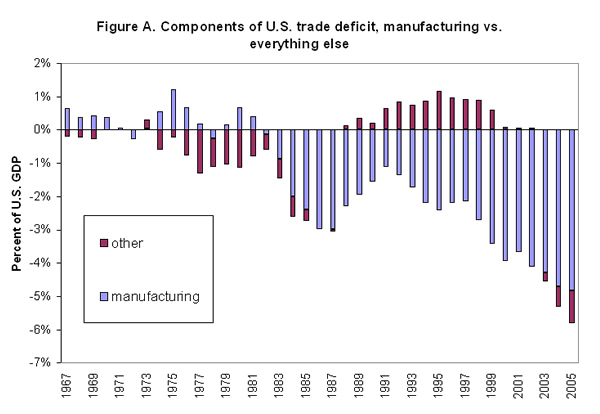 Figure A. Components of U.S. trade deficit, manufacturing vs. everything else