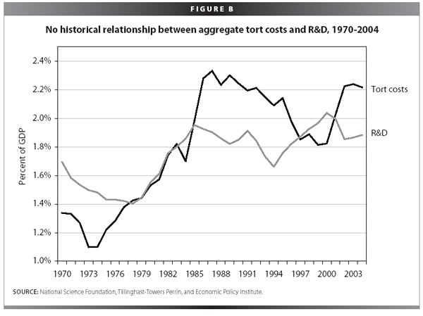 Figure B: No historical relationship between aggregate tort costs and R&D, 1970-2004