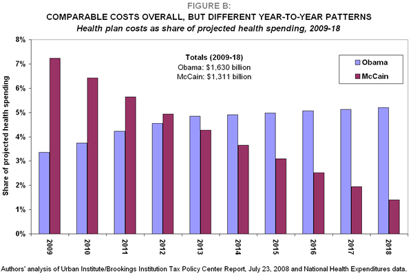 Figure B. Comparable costs overall, but different year-to-year patterns