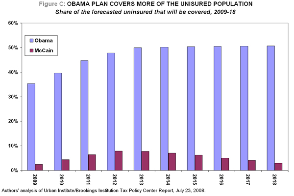 Figure C. Obama plan covers more of the uninsured population. Share of the forecasted uninsured that will be covered, 2009-18.