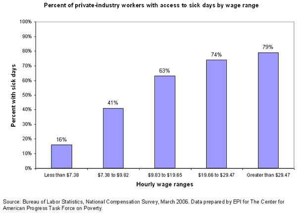 Figure: Percent of private-industry workers with access to sick days by wage range