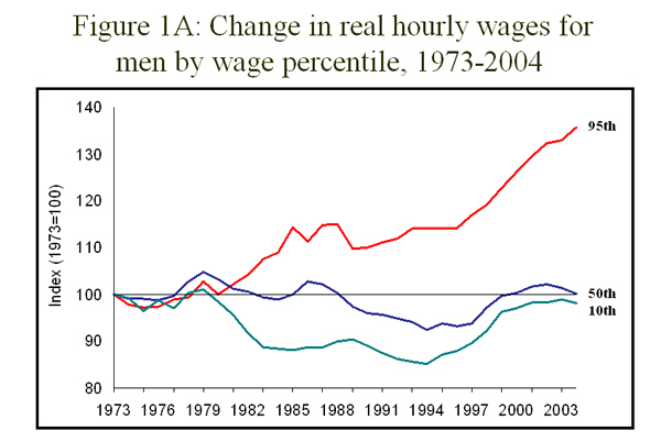 Figure 1A: Change in real hourly wages for men by wage percentile, 1973-2004