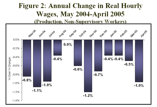 Figure 2: Annual change in real hourly wages, May 2004-April 2005