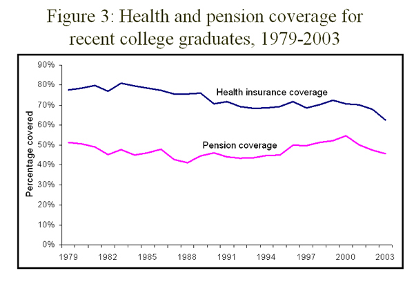 Figure 3: Health and pension coverage for recent college graduates, 1979-2003