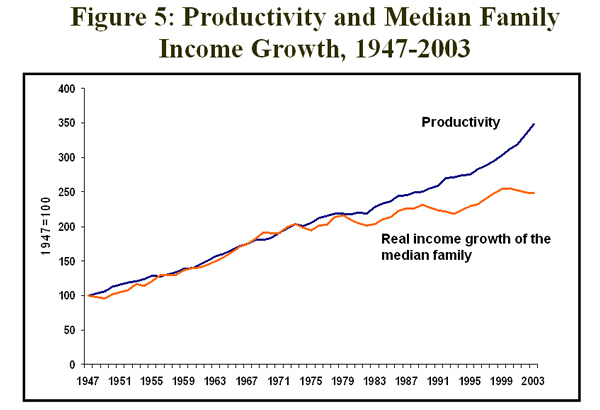 Figure 5: Productivity and Median Family Income Growth, 1947-2003