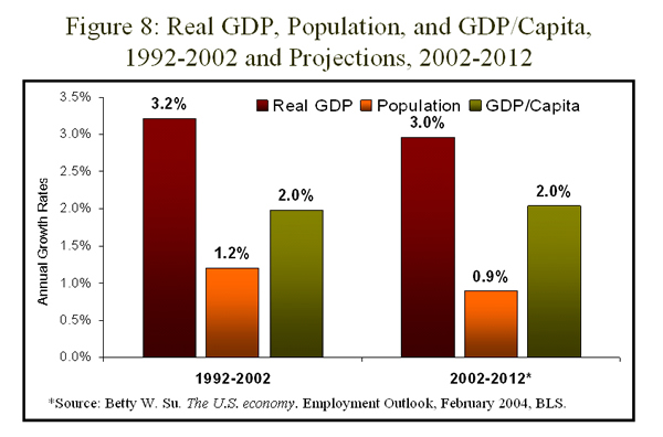 Figure 8: Real GDP, population and GDP/Capita, 1992-2002 and projections, 2002-2012