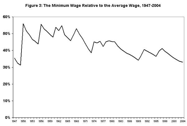 Figure 3: The minimum wage relative to the average wage, 1947-2004