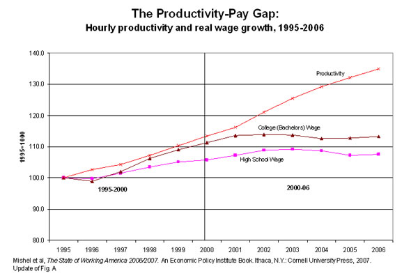 Figure 1: The productivity-pay gap: Hourly productivity and real wage growth, 1995-2006