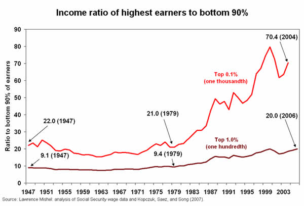 Chart: Income ratio of highest earners to bottom 90%