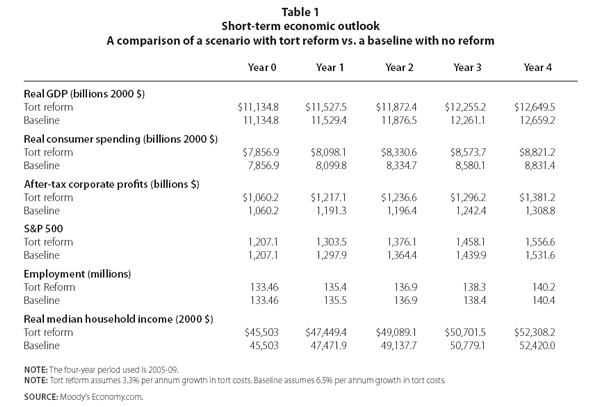 Table 1: Short-term economic outlook: A comparison of a scenario with tort reform vs. a baseline with no reform