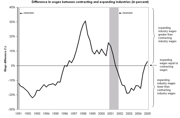 Difference in wages between contracting and expanding industries (in percent)
