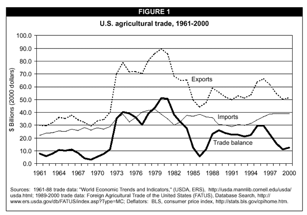 Figure 1: U.S. agricultural trade, 1961-2000