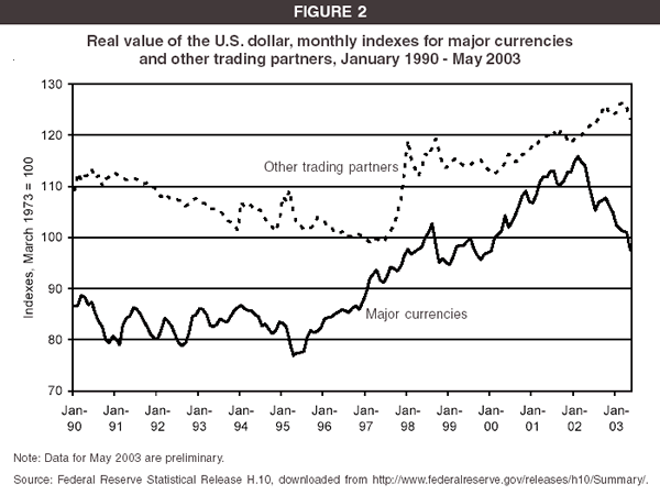 Figure 2: Real value of the U.S. dollar, monthly indexes for major currencies and other trading partners, January 1990 - May 2003
