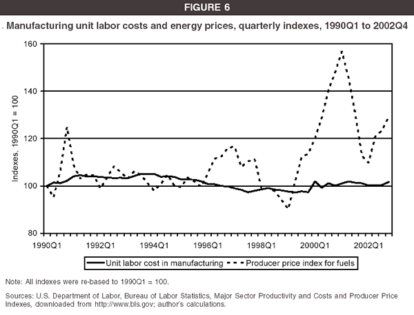 Figure 6: Manufacturing unit labor costs and energy prices, quarterly indexes, 1990Q1 to 2002Q4