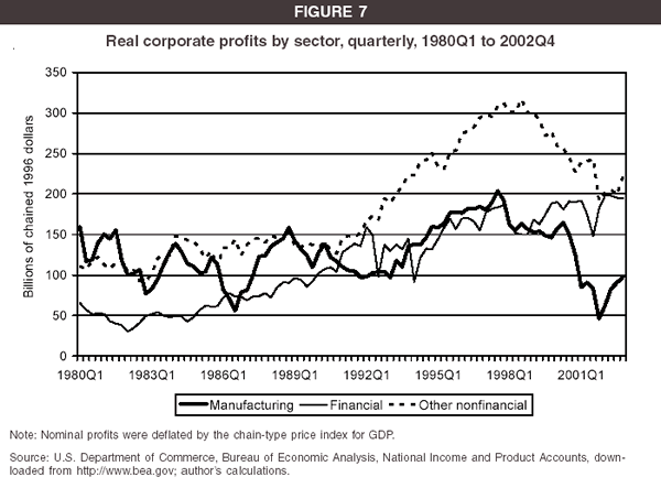 Figure 7: Real corporate profits by sector, quarterly, 1980Q1 to 2002Q4