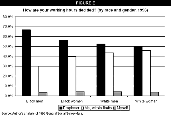 Figure E: How are your working hours decided? (by race and gender, 1998)
