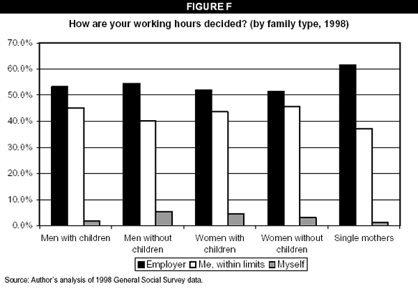 Figure F: How are your working hours decided? (by family type, 1998)