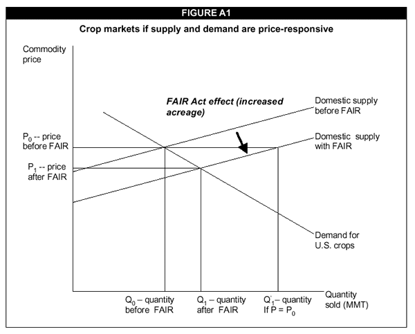 Figure A1: Crop markets if supply and demand are price-responsive