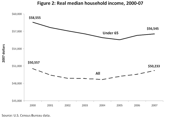Figure 2. Real median household income, 2000-07