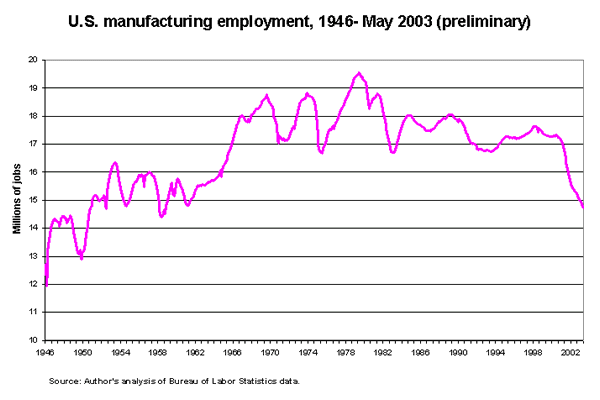 U.S. manufacturing employment, 1946- May 2003 (preliminary)