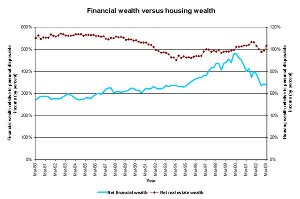 Financial wealth versus housing wealth