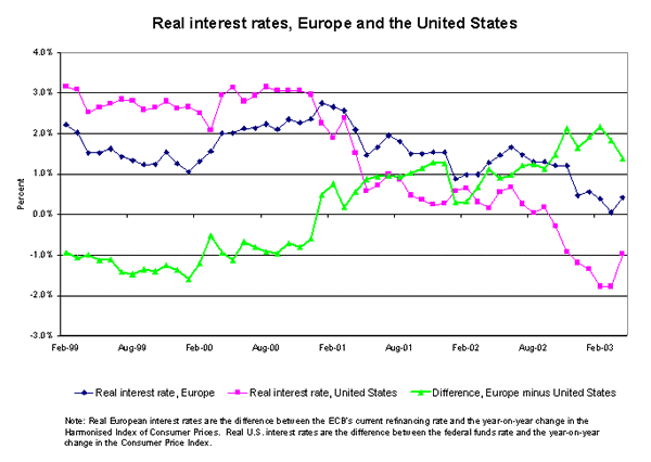 Real interest rates, Europe and the United States