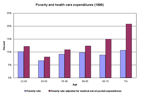 Poverty and health care expenditures (1999)