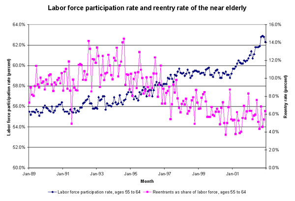 Labor force participation rate and reentry rate of the near elderly
